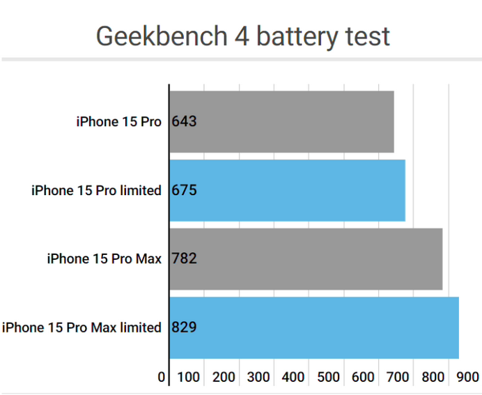 武陵源apple维修站iPhone15Pro的ProMotion高刷功能耗电吗