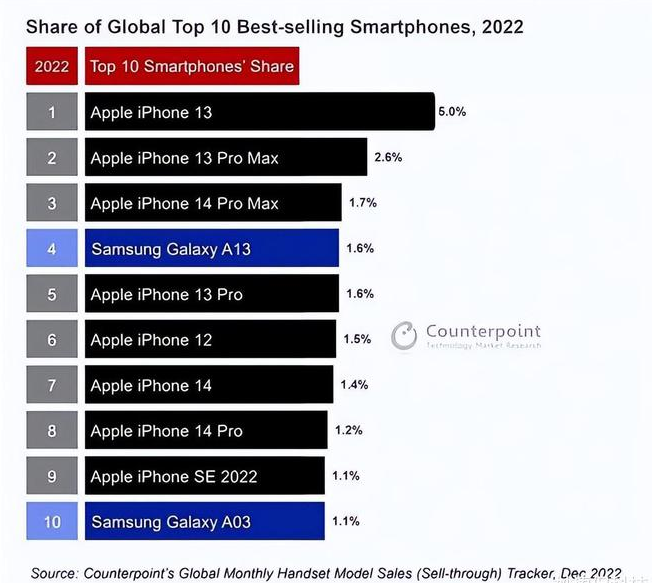 武陵源苹果维修分享:为什么iPhone14的销量不如iPhone13? 