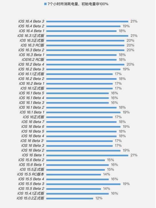 武陵源苹果手机维修分享iOS 16.4 Beta 3续航跑分等测试结果汇总 