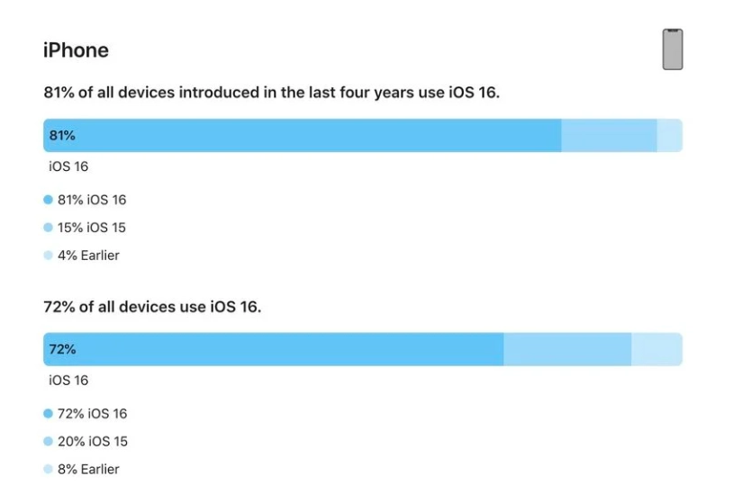 武陵源苹果手机维修分享iOS 16 / iPadOS 16 安装率 