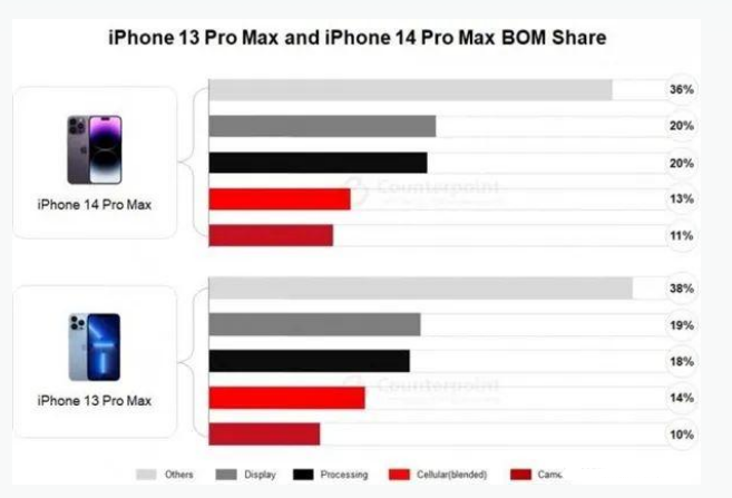 武陵源苹果手机维修分享iPhone 14 Pro的成本和利润 