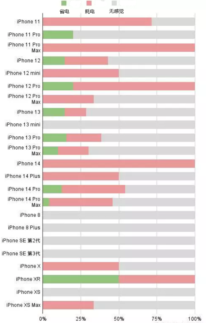 武陵源苹果手机维修分享iOS16.2太耗电怎么办？iOS16.2续航不好可以降级吗？ 