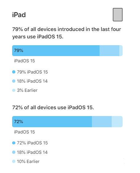 武陵源苹果手机维修分享iOS 16将至，iOS 15安装率怎么样 