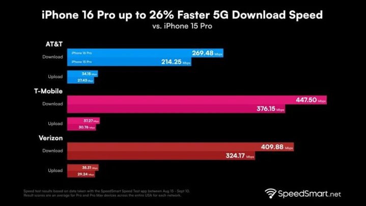 武陵源苹果手机维修分享iPhone 16 Pro 系列的 5G 速度 