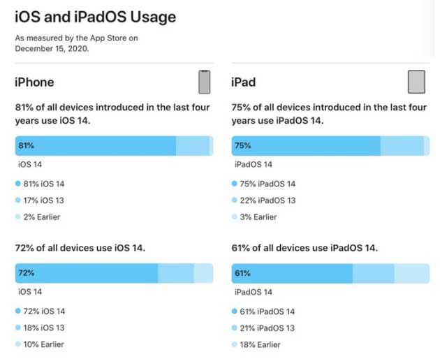 武陵源苹果手机维修分享有多少用户更新了 iOS 14 