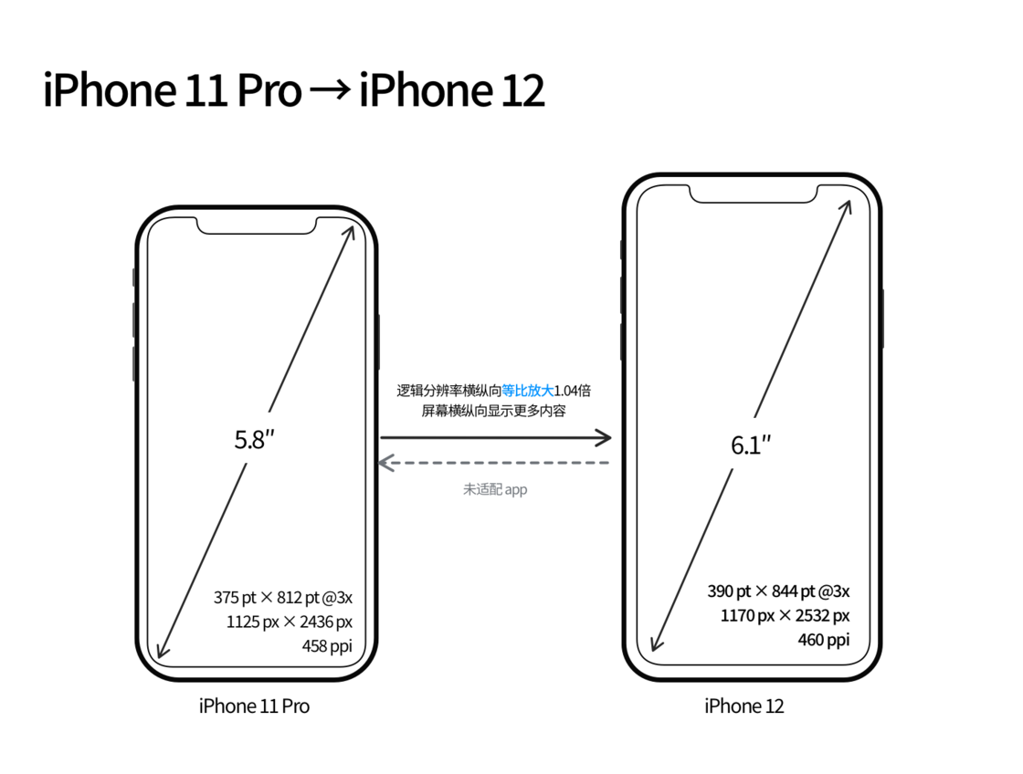 武陵源苹果手机维修分享iPhone 12 mini 和 iPhone 12 Pro 的尺寸变化会改变显示内容吗 